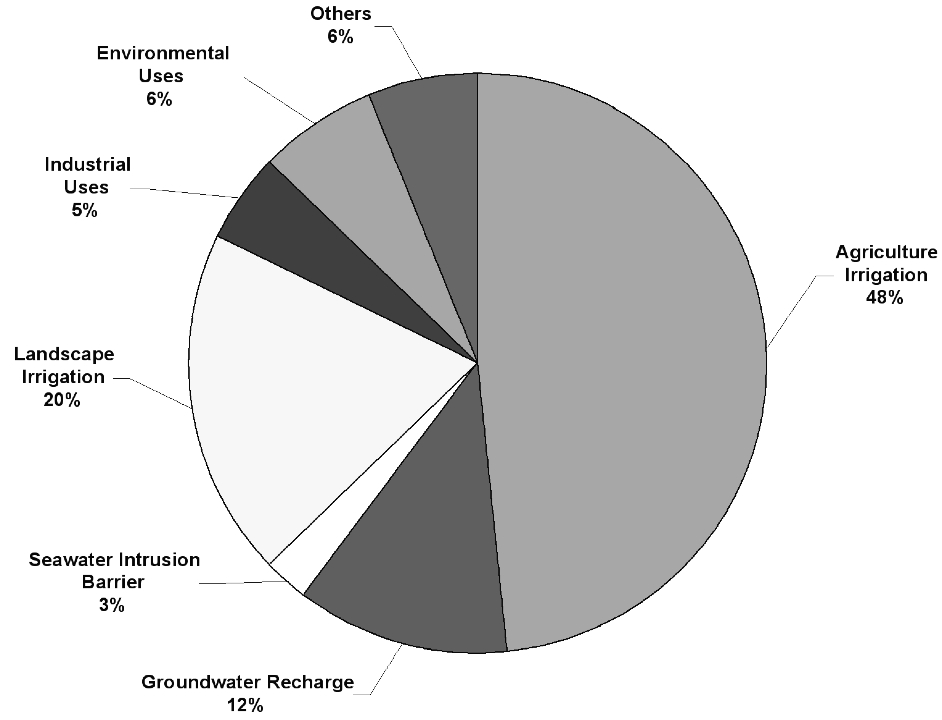 California Water Usage SIMCenter